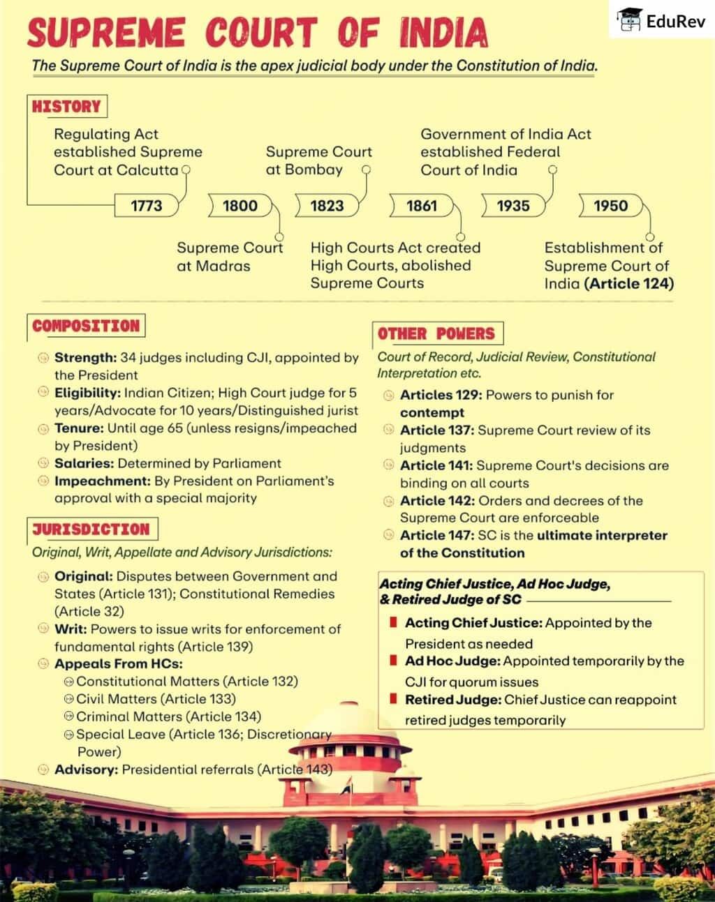 Infographic: Supreme Court of India | Indian Polity for UPSC CSE