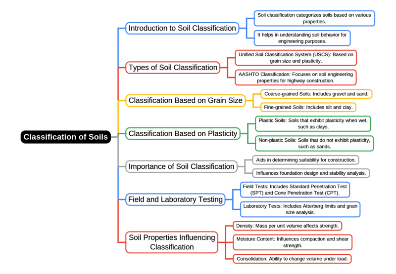 Mind Map: Classification of Soils | Soil Mechanics - Civil Engineering (CE)