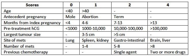The role of hCG in trophoblast disease diagnosis and management