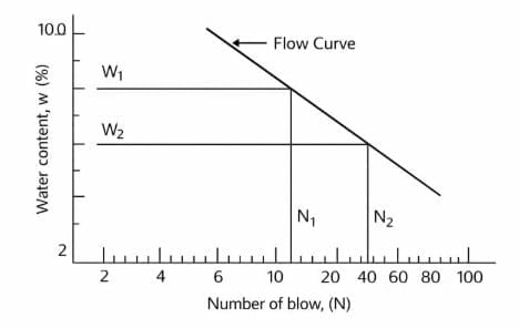 Flow Curve Analyis in water content graph