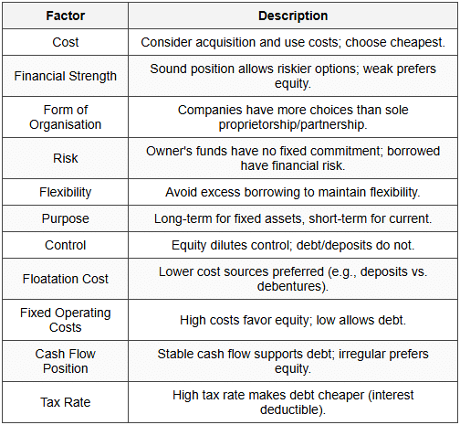 Factors Affecting Choice of Funds