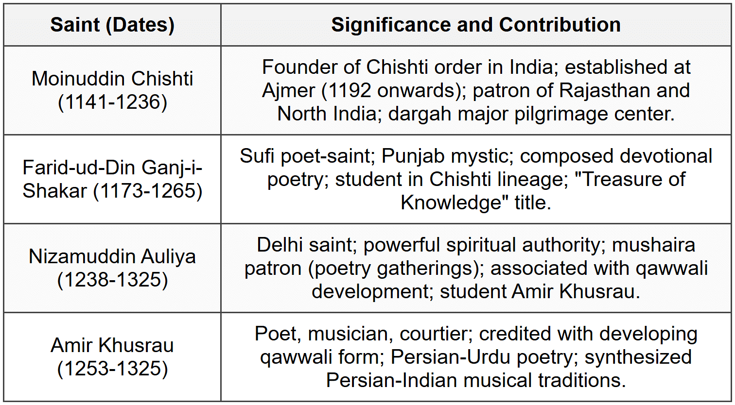 Cheat Sheet Bhakti and Sufi Movements - GPSC (Goa) PDF Download