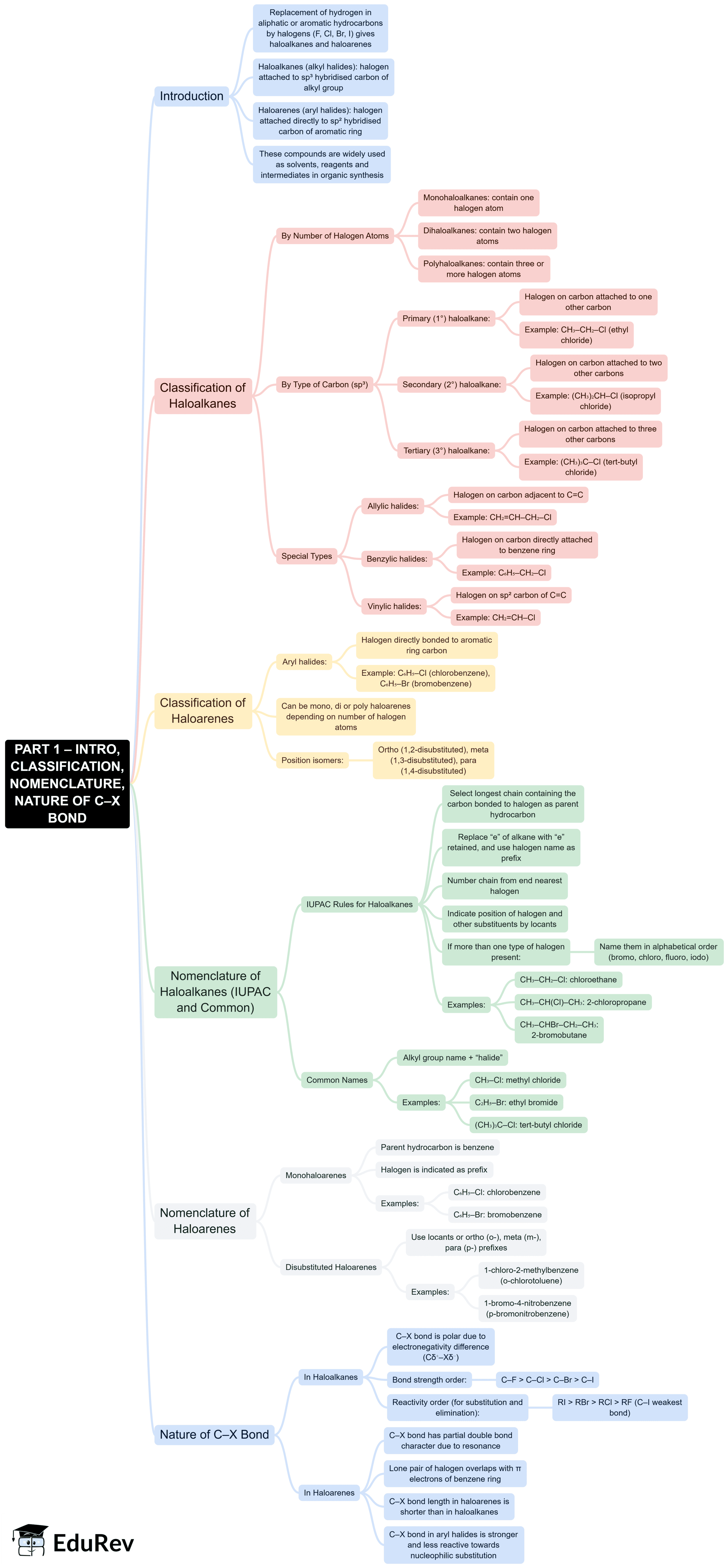 Mind Map: Haloalkanes and Haloarenes