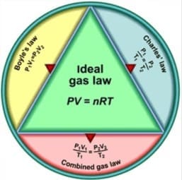 1. Equation of State of a Perfect Gas