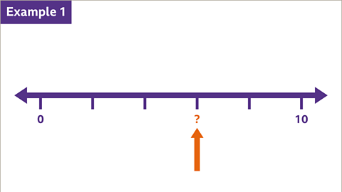 What is a Number Line? - Year 7