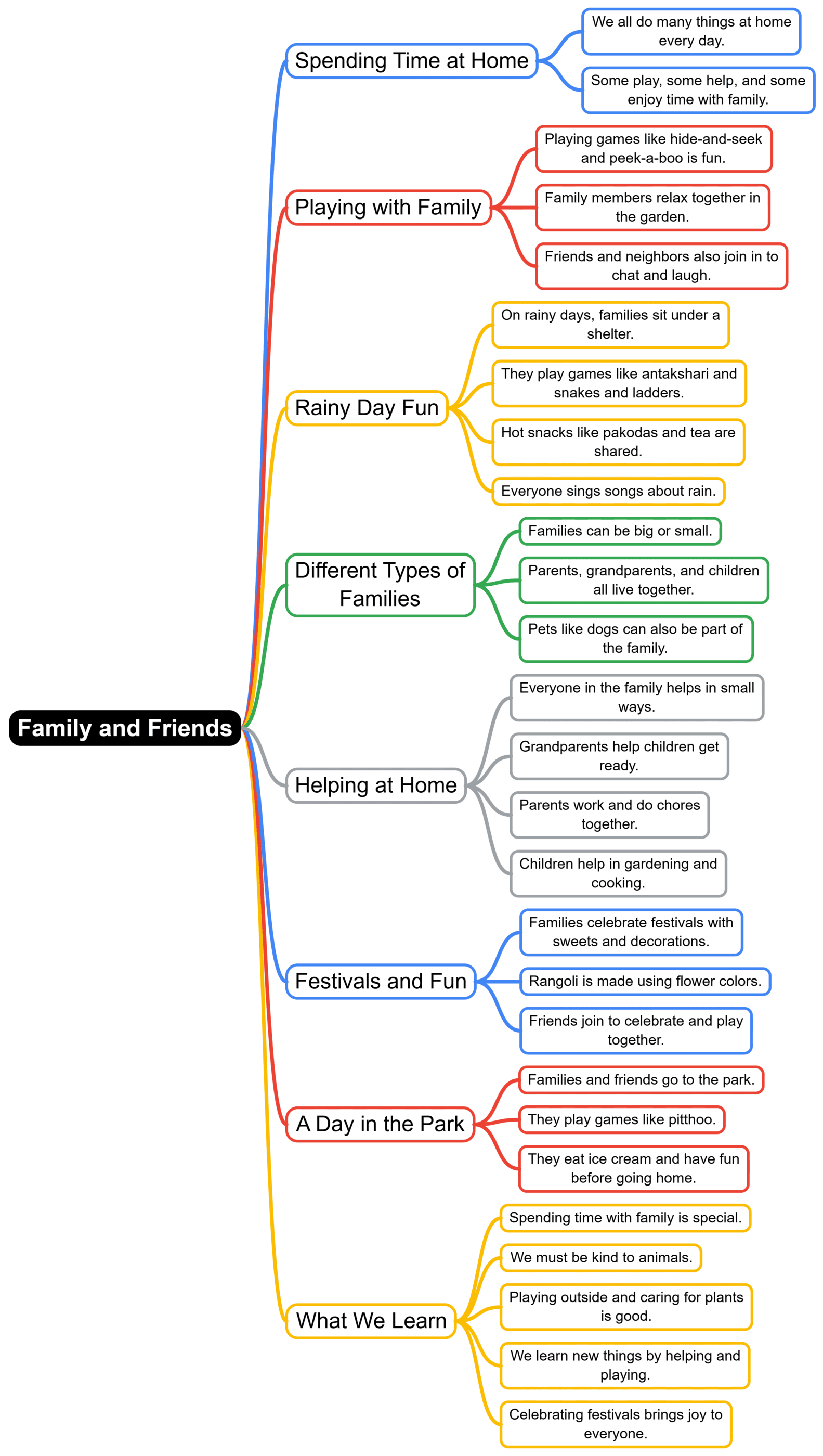 Mind Map: Family and friends | EVS Class 3: The World around us (Our Wondrous World)