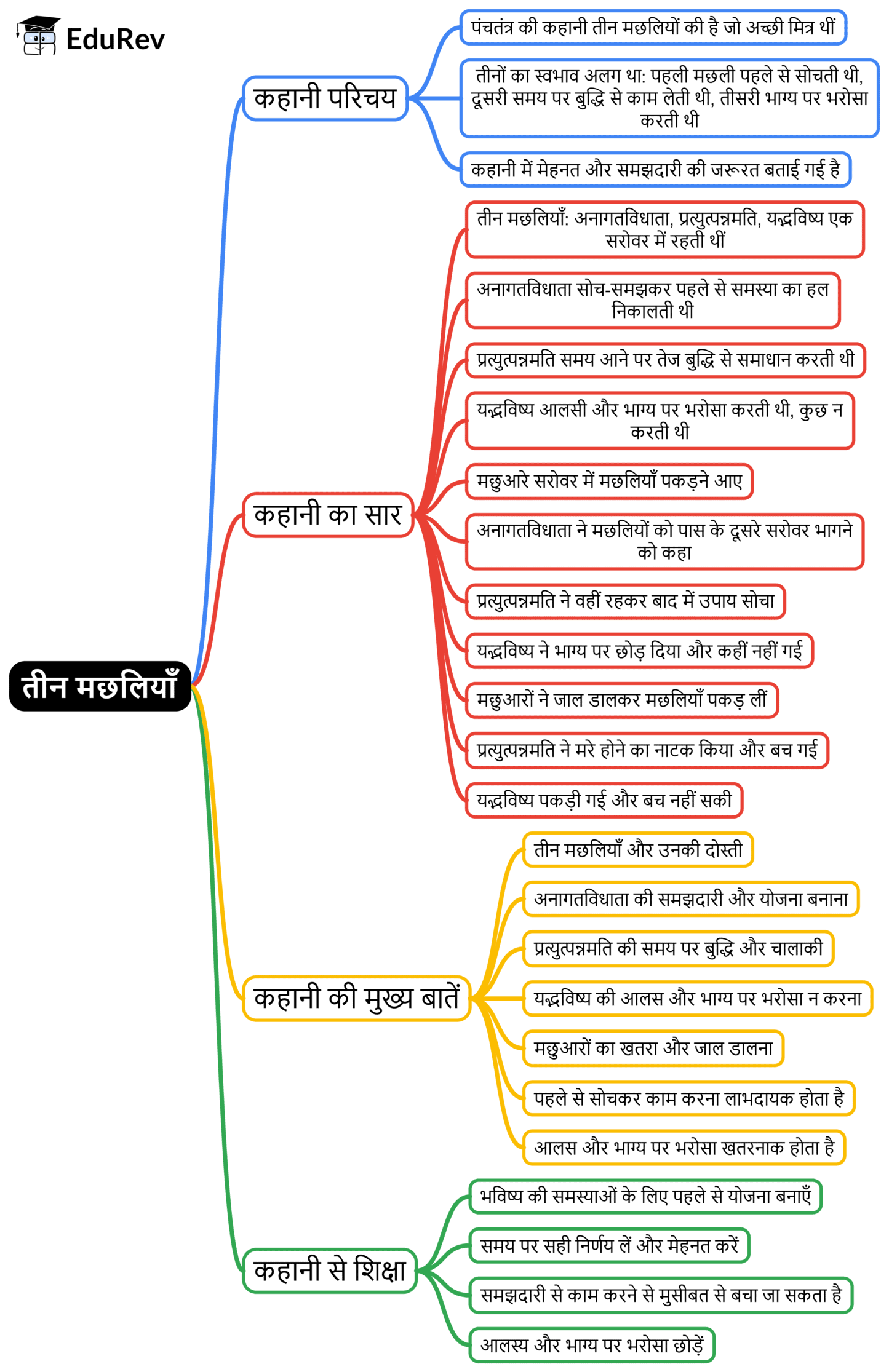 Mind Map: तीन मछलियाँ | Hindi Class 5 वीणा - New NCERT