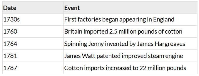 Cheatsheet: Age of Industrialisation | Social Studies (SST) Class 10