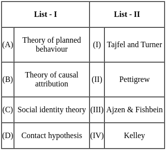 UGC NET Paper 2: Psychology 14 Dec 2023