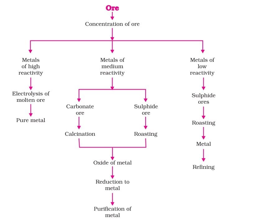 Steps involved in the extraction of metals from ores