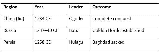 Unit Test Solutions: Nomadic Empires