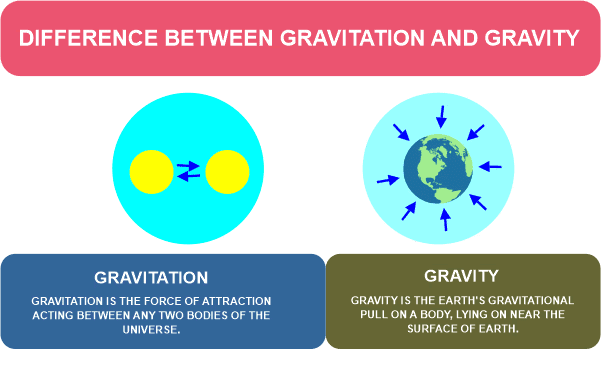 Gravitation Class 9 Notes Science Chapter 9