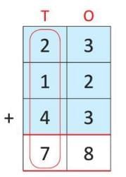 Addition Chapter Notes | Mathematics Class 2 ICSE