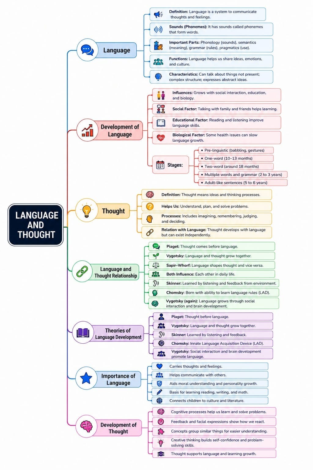 Language and Thought Mind Map - CTET and State TET Child Development