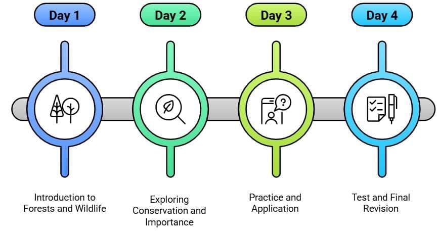 4 Days Timetable: Forest and Wildlife Resources | Social Studies (SST) Class 10