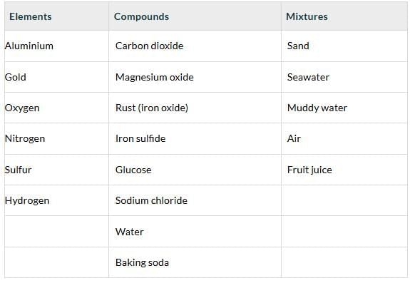 NCERT Textbook Solutions: Nature of Matter: Elements, Compounds, and Mixtures | Science Class 8