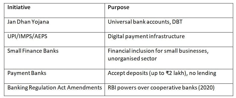 Financial Inclusion & Reforms