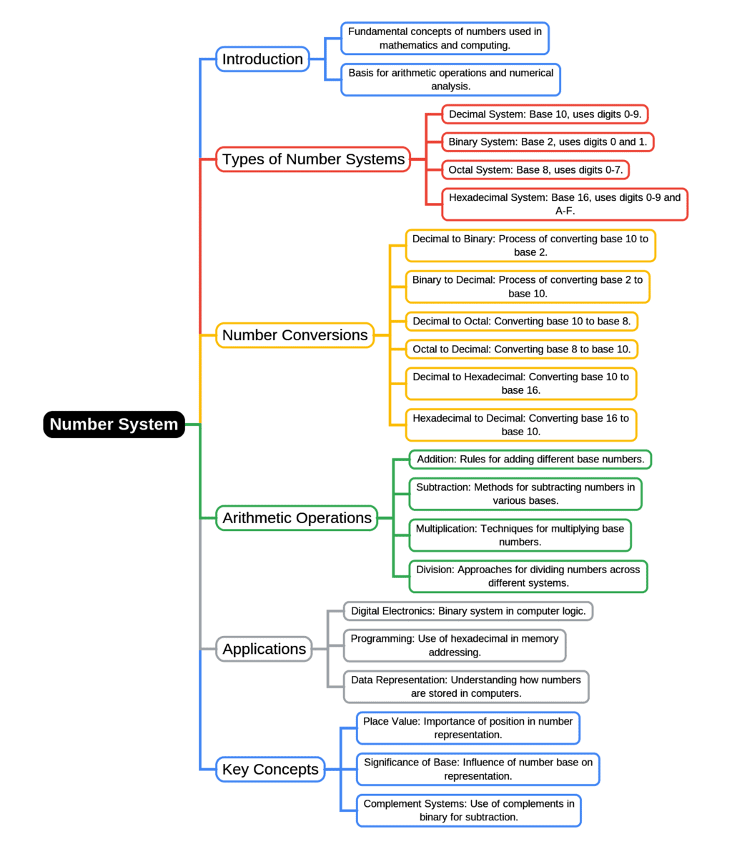 Mind Map: Number System | General Aptitude for GATE - Mechanical Engineering