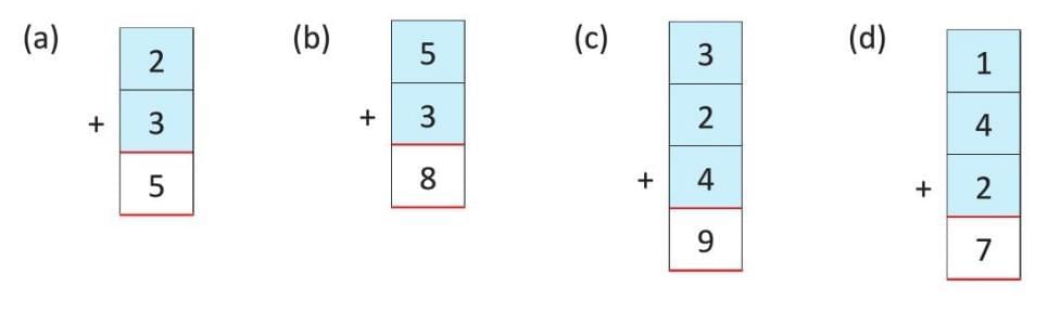 Addition up to 9 Chapter Notes | Mathematics Class 1 ICSE