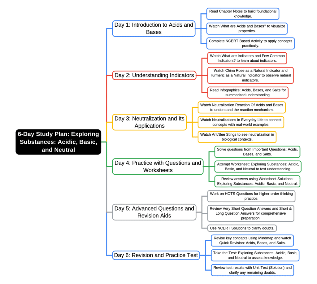 Study Plan: Exploring Substances: Acidic, Basic, and Neutral | Science (Curiosity) Class 7 - New NCERT