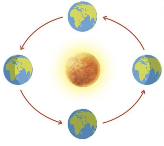 The Ever-Evolving World of Science Class 7 Notes Science Chapter 1 Free PDF