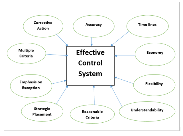 Section - I > Managerial Function - Controlling (Managerial Function) - UPSC
