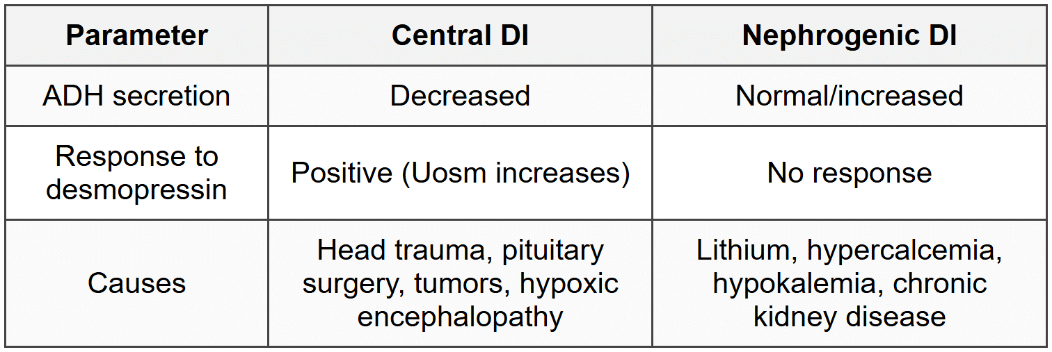 3.2.3 Diabetes Insipidus Differentiation
