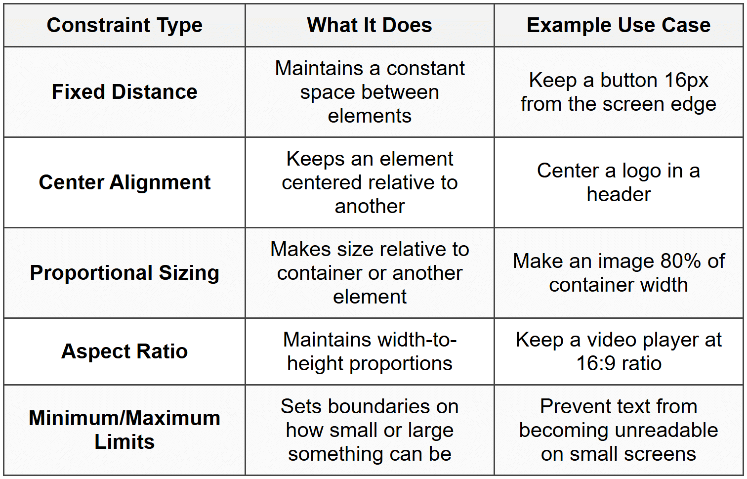 Common Constraint Types