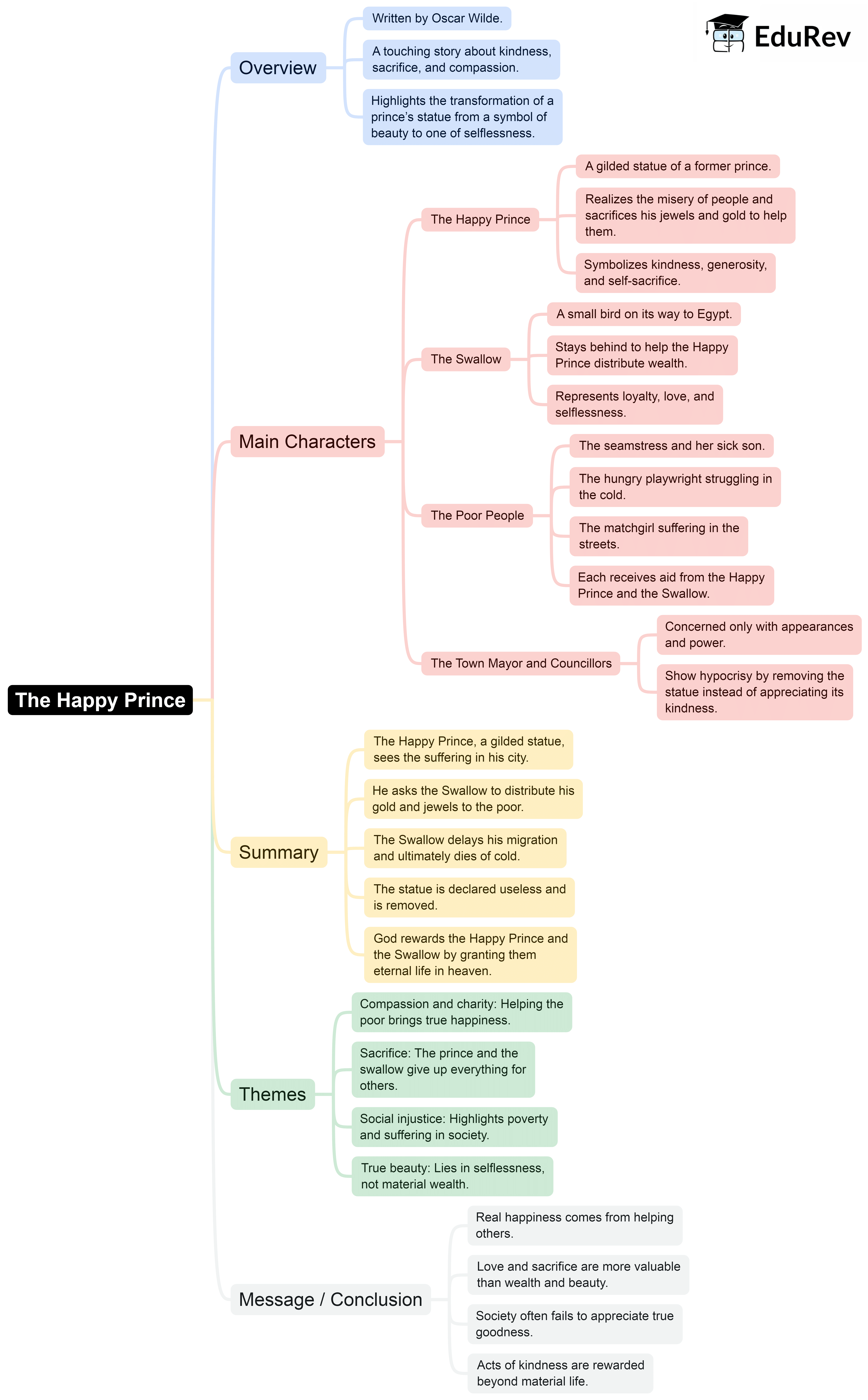 Mind Map: The Happy Prince | English Class 9