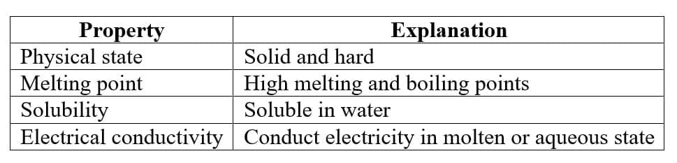 11. Properties of Ionic Compounds