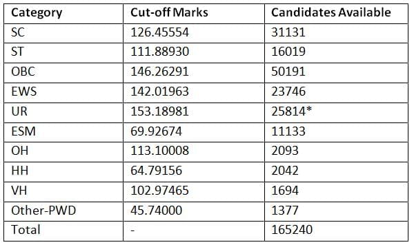 SSC CGL Expected Cut Off 2026: Check Previous Year Category wise Cut Off