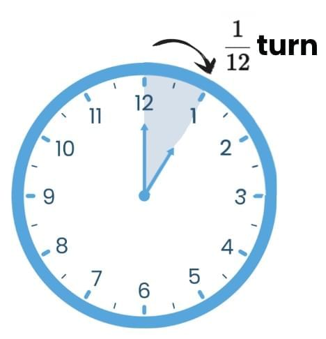 Angles as Turns Chapter Notes | Mathematics (Maths Mela) Class 5 - New NCERT