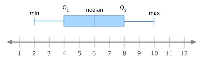 Statistical Measures and Displays Chapter Notes | Mathematics for Grade 6