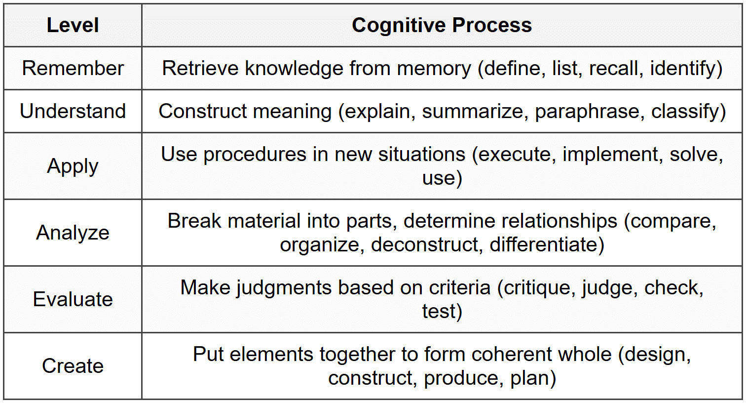 4.1 Bloom`s Taxonomy (Revised)