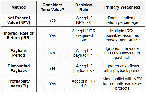 5.3 Capital Budgeting Methods Overview