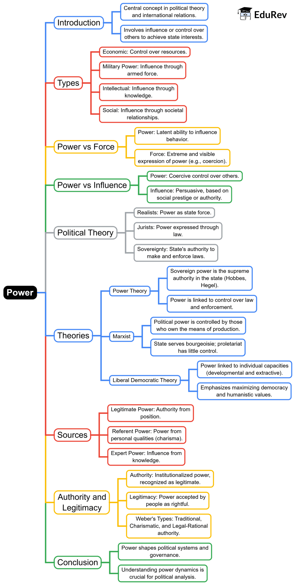Mind Map: Power | PSIR Optional for UPSC
