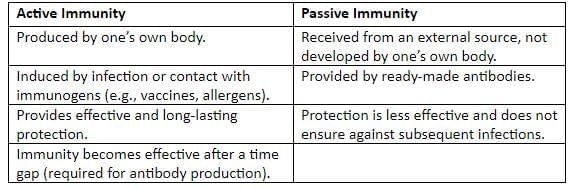 Aids To Health Chapter Notes | Biology Class 10 ICSE