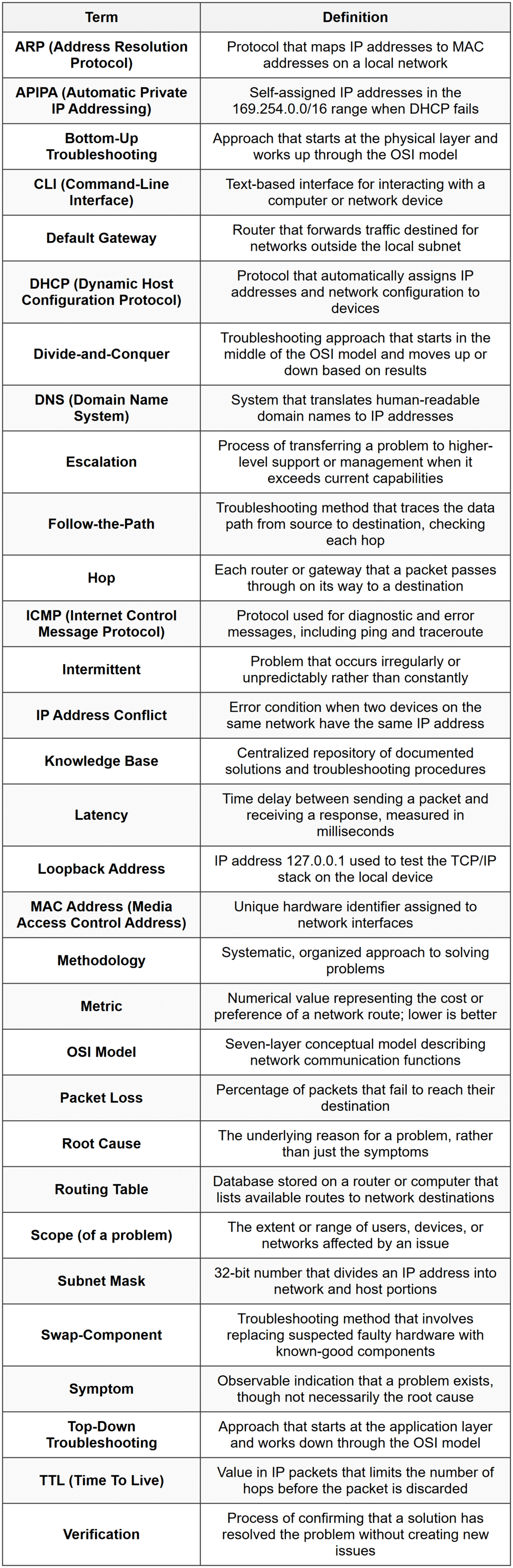 Troubleshooting Methodology and CLI Commands - Cisco CCNA 200-301 – The ...