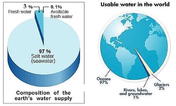 1. Earth`s Water Composition