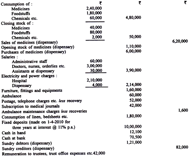 Preparing Income and Expenditure Accounts - Commerce