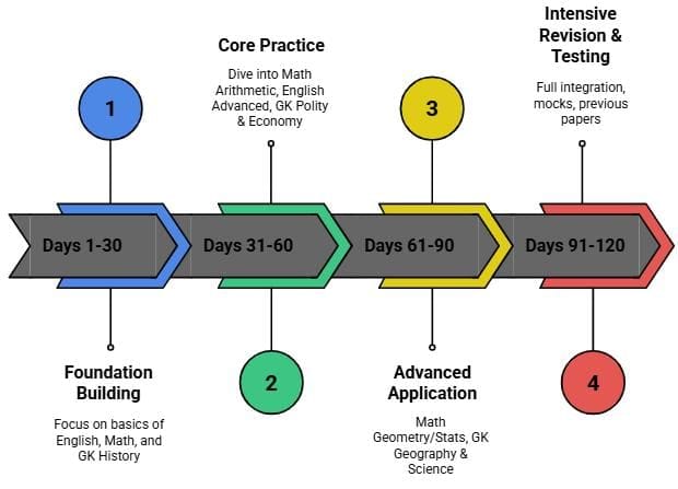 120 Days Study Plan for CDS Exam Preparation 2026 - CDS (Combined Defence