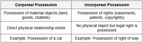 Cheat Sheet Possession - Jurisprudence - CLAT PG PDF Download