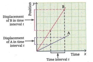 4.2.2 Position-Time Graphs