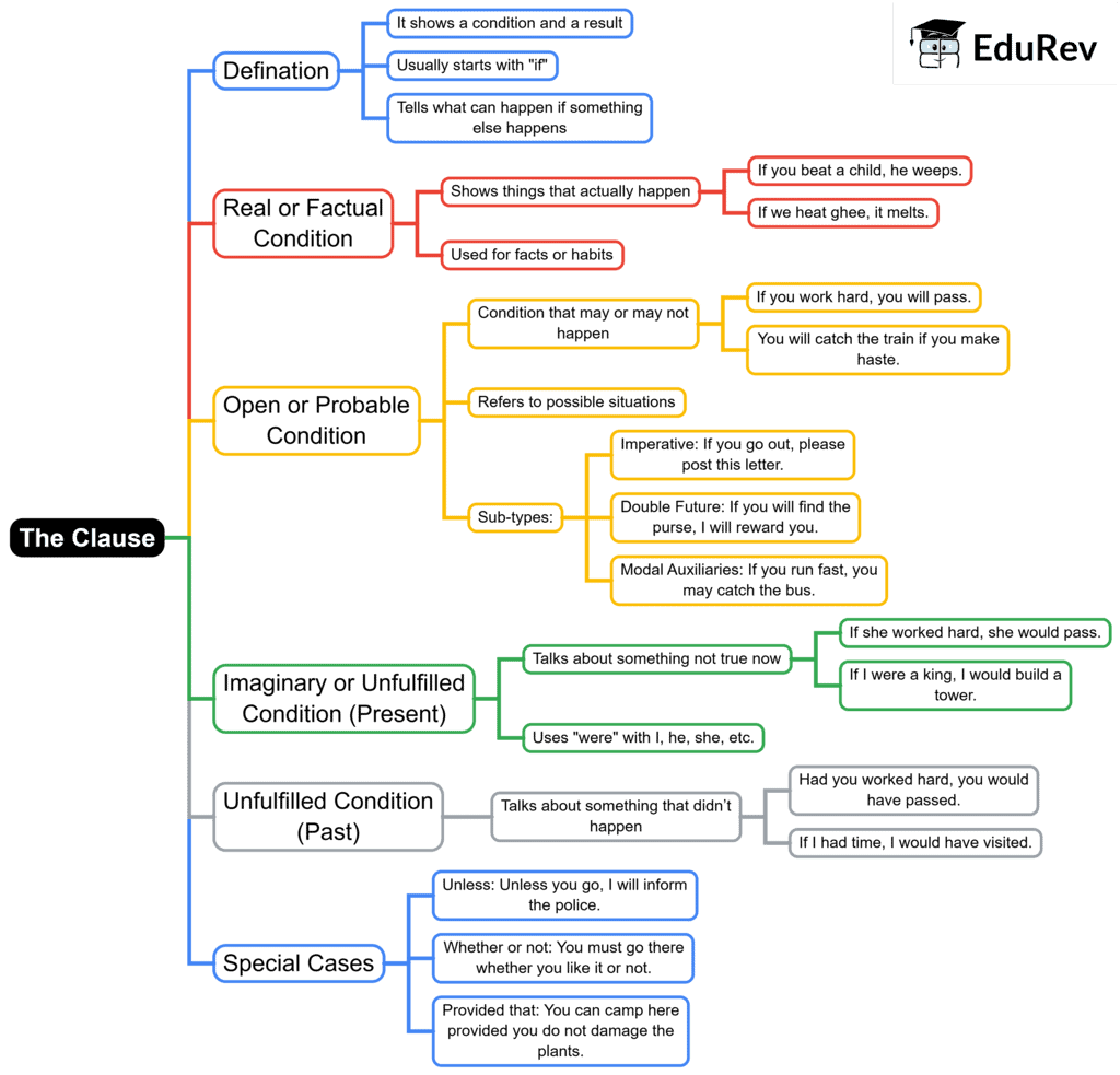 Mindmap: The Clause | English Grammar Class 7