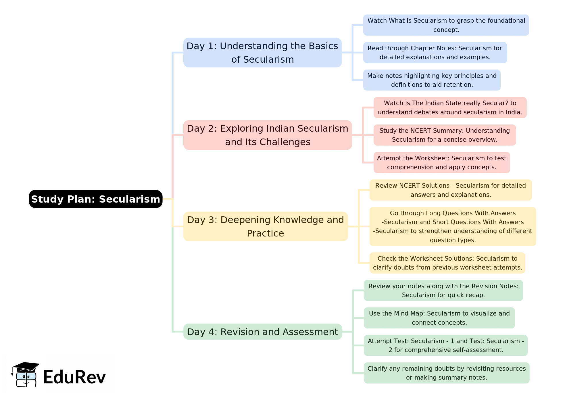4-Days Study Plan: Secularism | Political Science Class 11 - Humanities/Arts