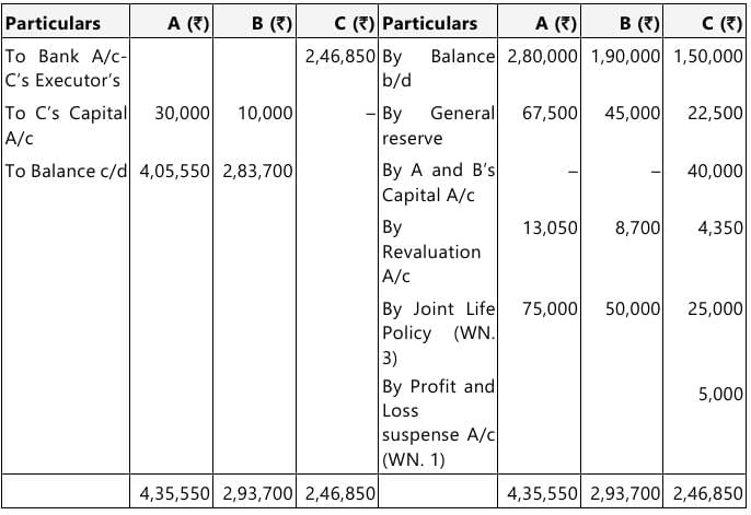 Past Year Questions: Preparation of Final Accounts of Sole Proprietors | Accounting for CA Foundation