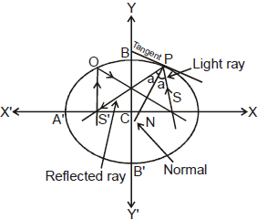 Ellipse | Mathematics (Maths) for JEE Main & Advanced