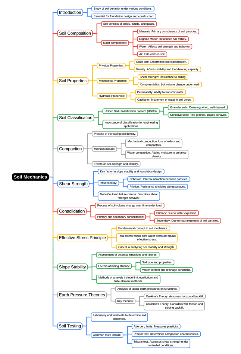 Mind Map: Soil Mechanics | Civil Engineering SSC JE (Technical) - Civil Engineering (CE)