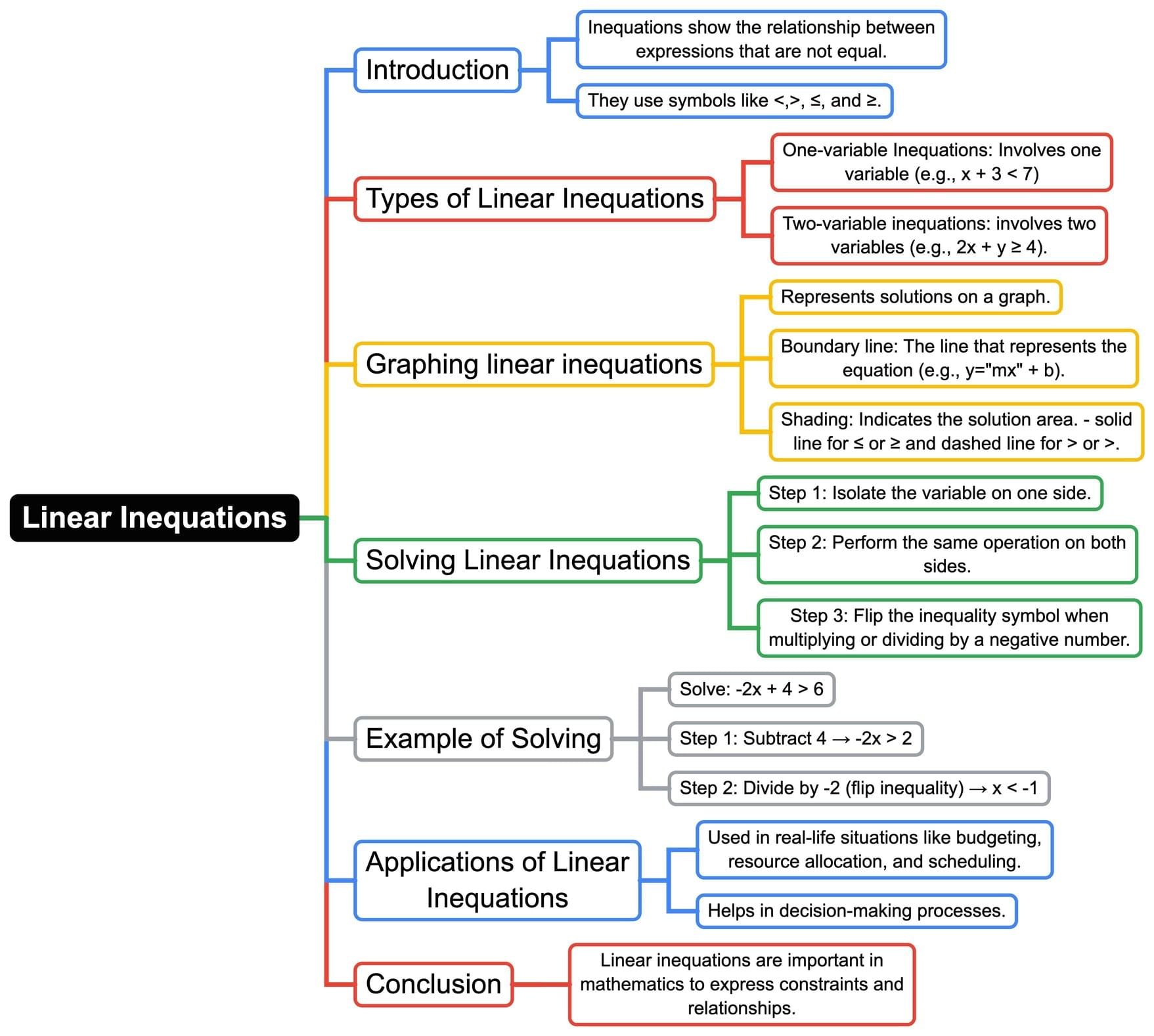 Mind Map: Linear Inequations | Mathematics Class 8 ICSE