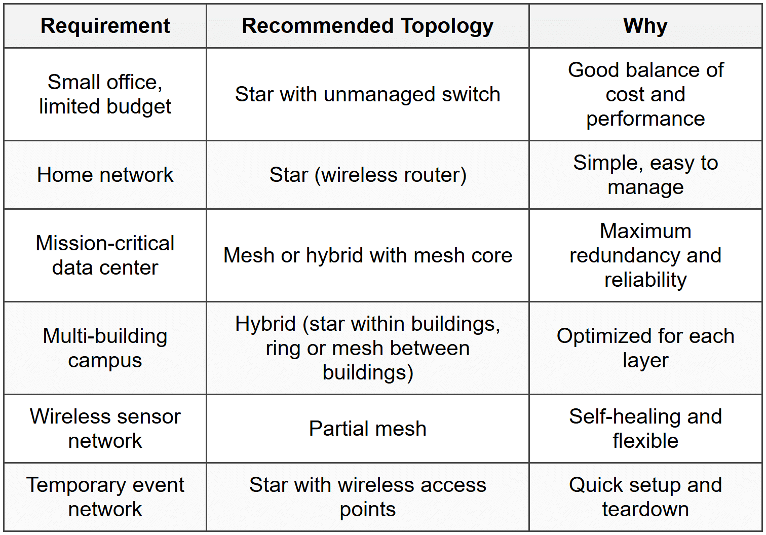 Star, Mesh, Bus, Ring and Hybrid Topologies - The Complete Computer ...
